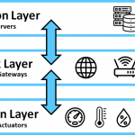 What is IoT?