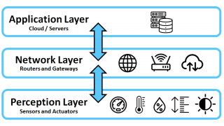 What is IoT?