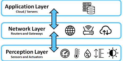 What is IoT?