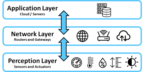 What is IoT?